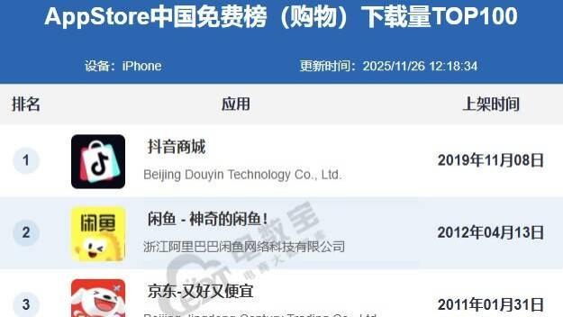 11月AppStore中国免费榜(购物)TOP100：抖音商城 闲鱼 京东位居前三