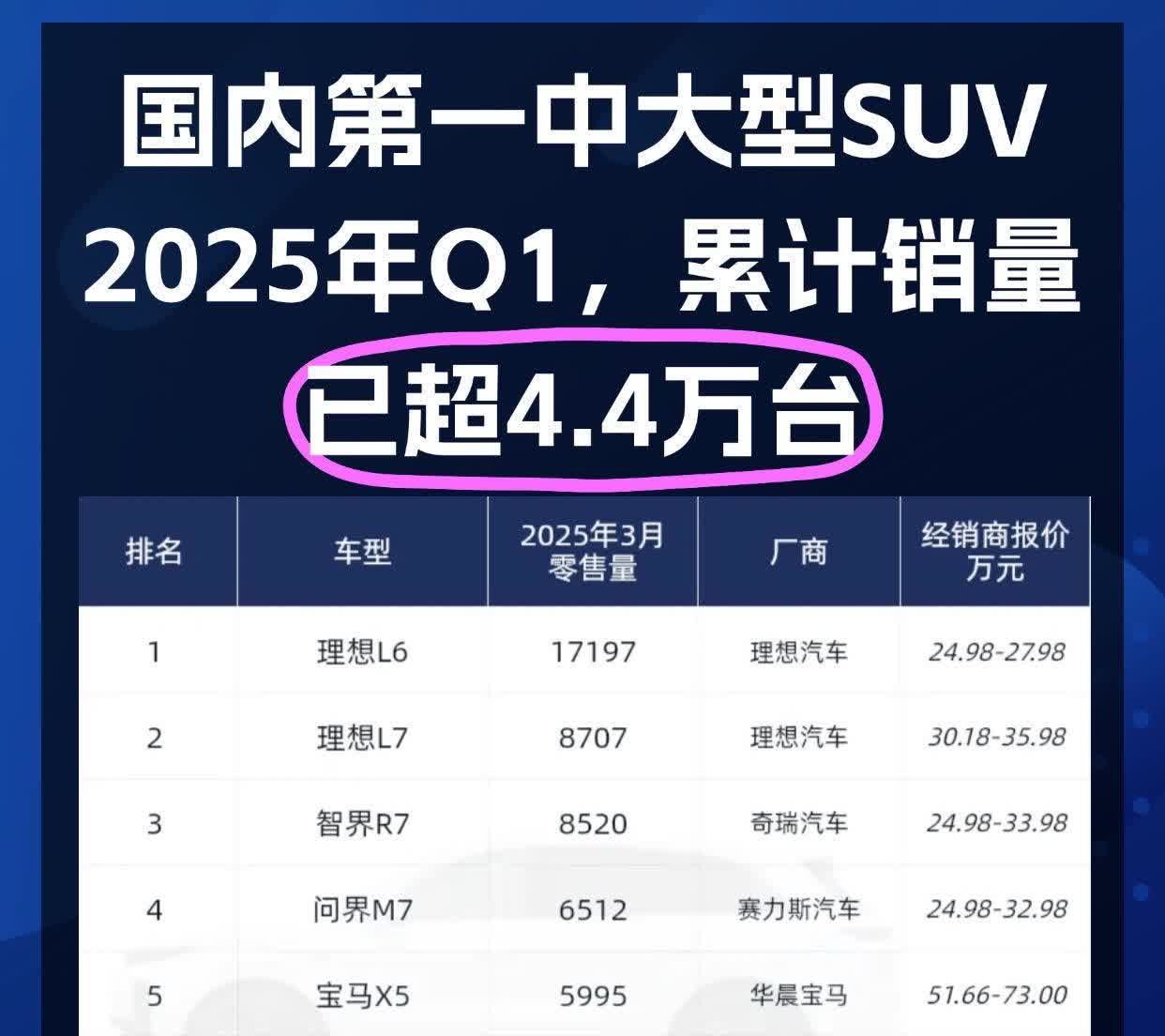 国内第一中大型SUV排名出炉，有你喜欢？
2025年第一季度中大型SUV销量榜