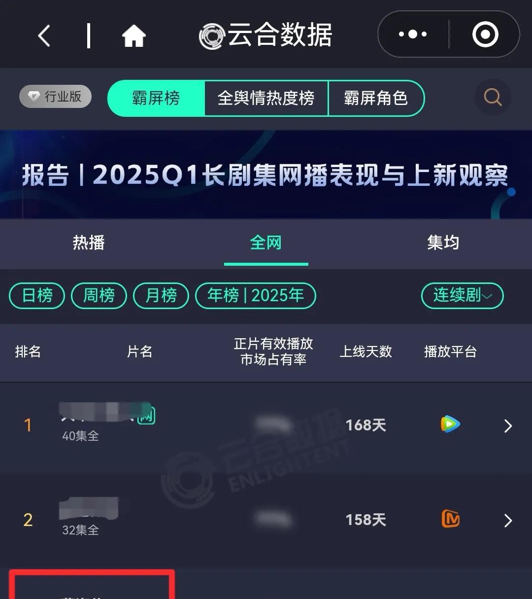 藏海传播出27天，云合年榜第三。
灯塔也已经登顶数日了。