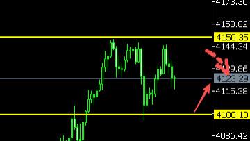 8位数：25.11.12美将结束停摆黄金快跌50美金调整 今天美联储降息表态