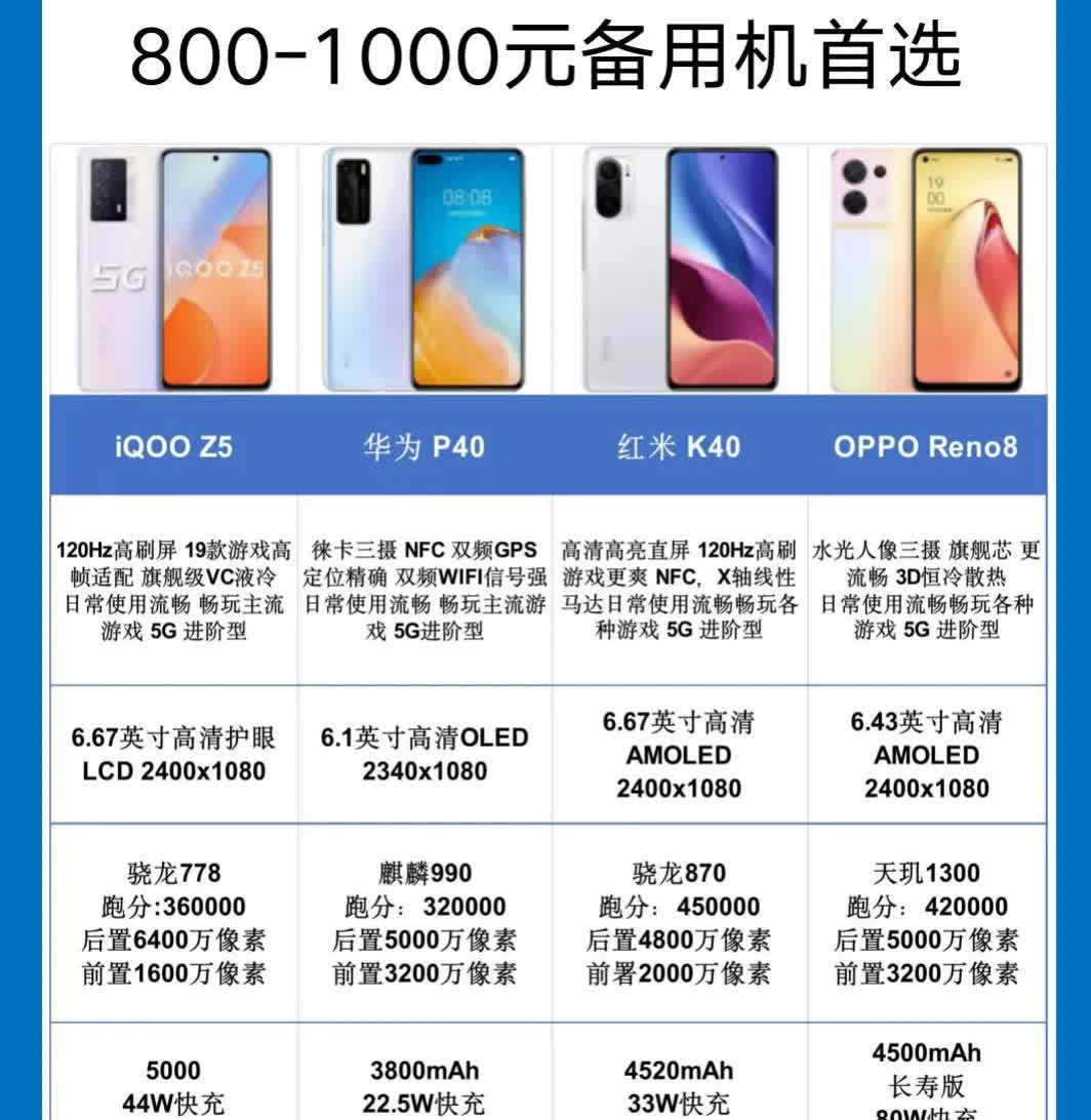 800 - 1000元备用机的首选✨ iQOO Z5、华为P40等四款机型，它们