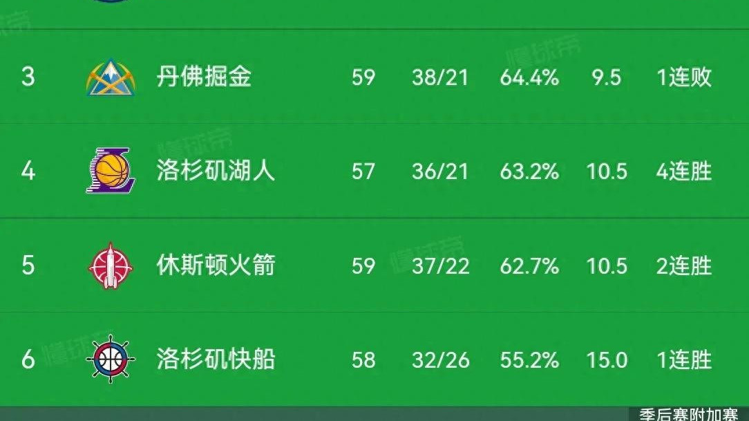 五连胜！湖人106:102快船，“百分组合”砍59分！快船排名下滑！