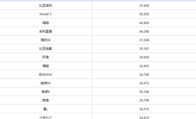 这是七月份国内车型热销榜
1、这是没有任何定语，不分任何车辆。所以在售车型七月