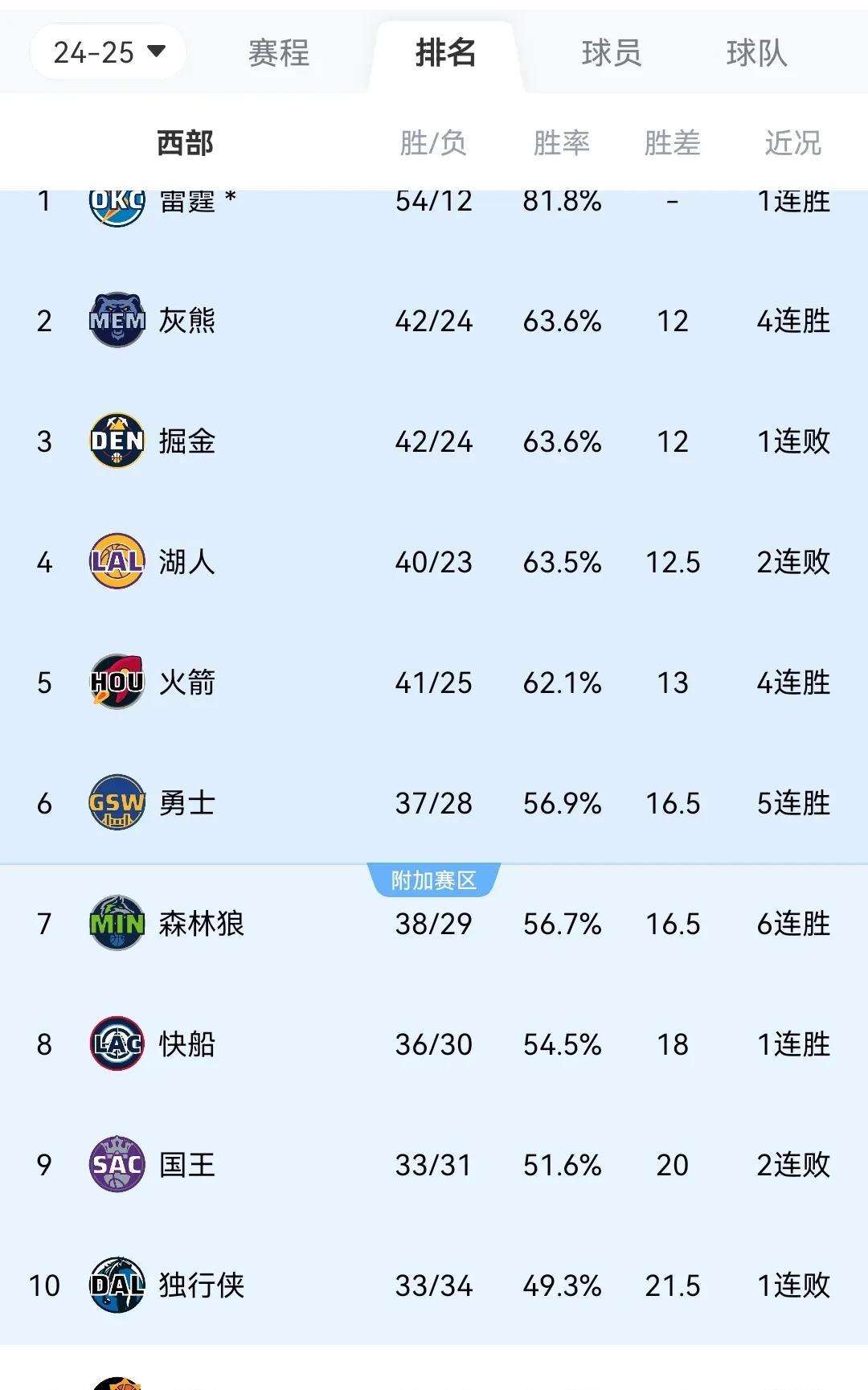 NBA最新战况排名西部
第一 雷霆 54胜12负
第二 灰熊 42胜24负
第三