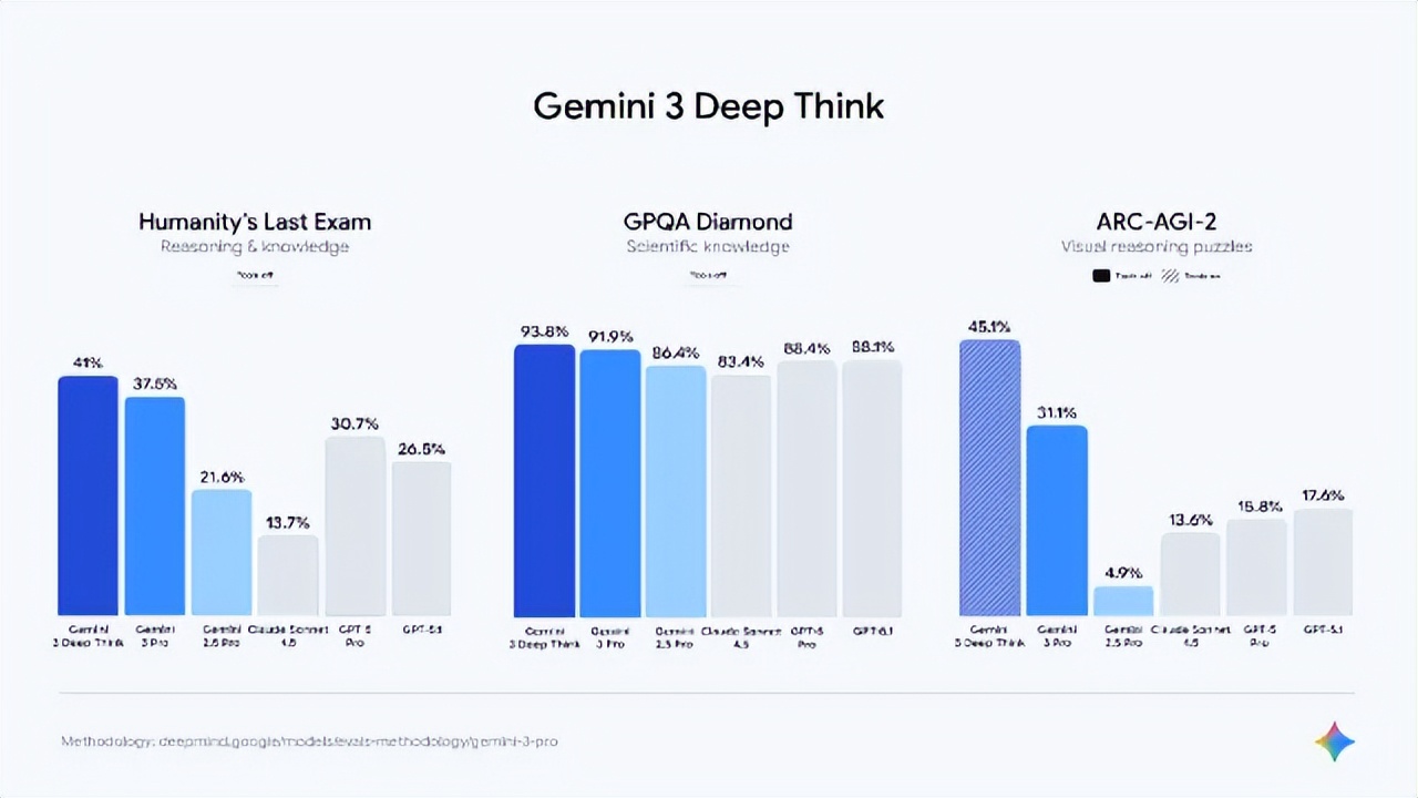 Gemini 3 上线：一次从“助手”到“合作伙伴”的跃迁