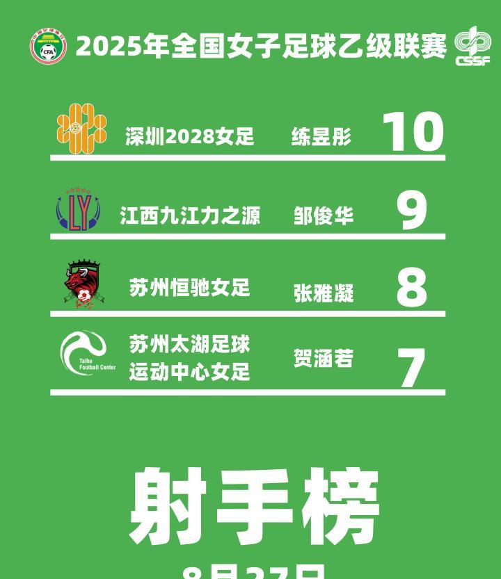 2025#女乙联赛 小组赛第五轮射手榜——练昱彤（深圳2028女足）以10球领跑