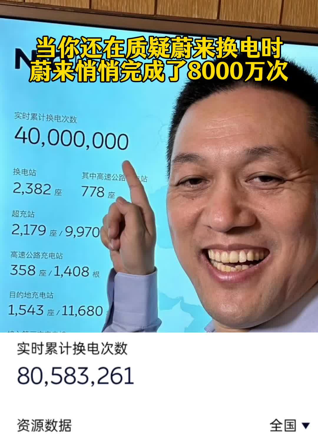 当你还在质疑蔚来换电时，蔚来悄悄完成了8000万次。
·高速公路充电站：358