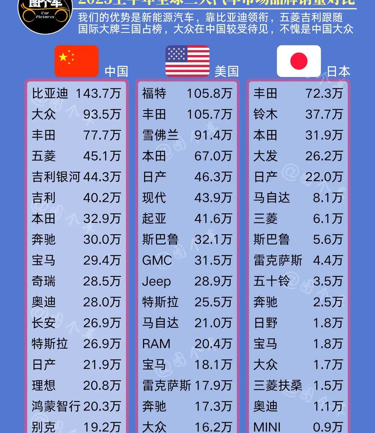 2025上半年全球三大汽车市场品牌销量对比，
三国都以自主品牌为榜首，
我们