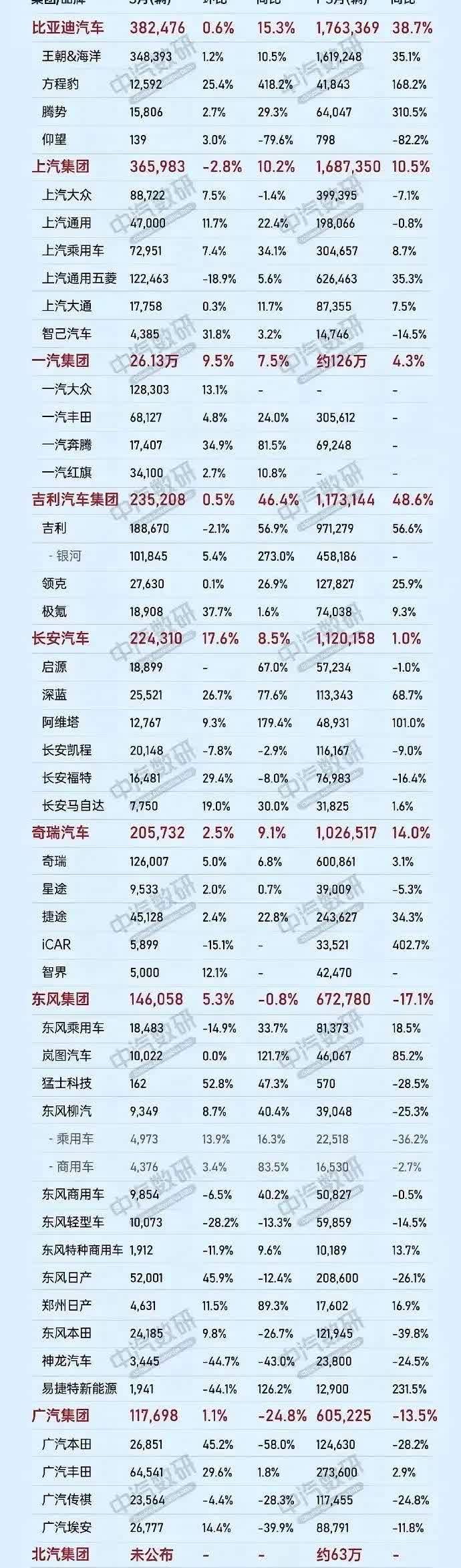 5月份我国十大汽车集团销量排名，比亚迪和上汽分列一二，差距极小。之后是一汽、吉利