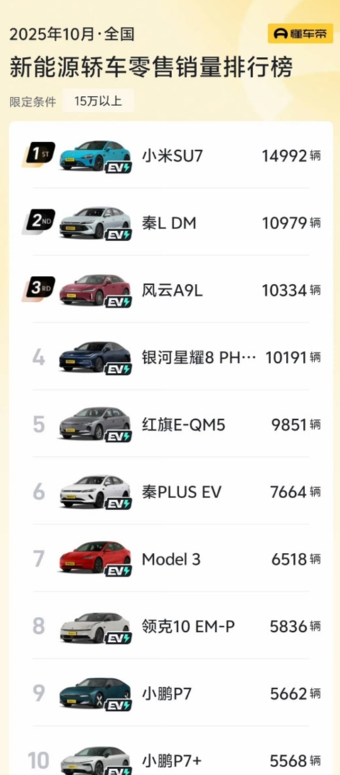 真国产之光，10月份小米SU7、YU7双双拿下新能源轿车和SU7销量第一。特别是