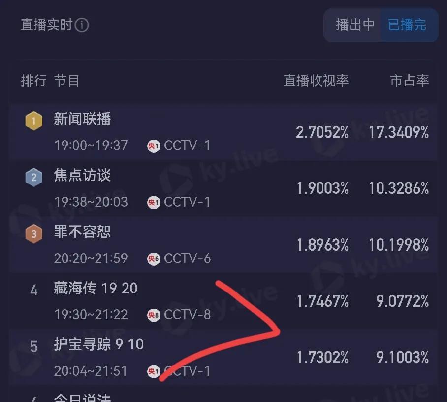 看不懂收视率算法了，酷云今天《藏海传》收视率要比《护宝寻踪》高，昨天护宝高一点，