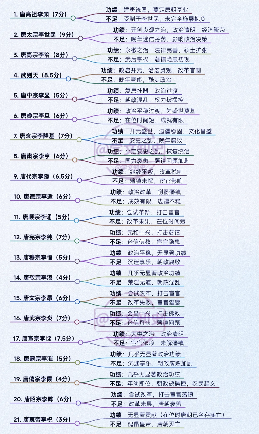 给唐朝皇帝评分💯
合理不？