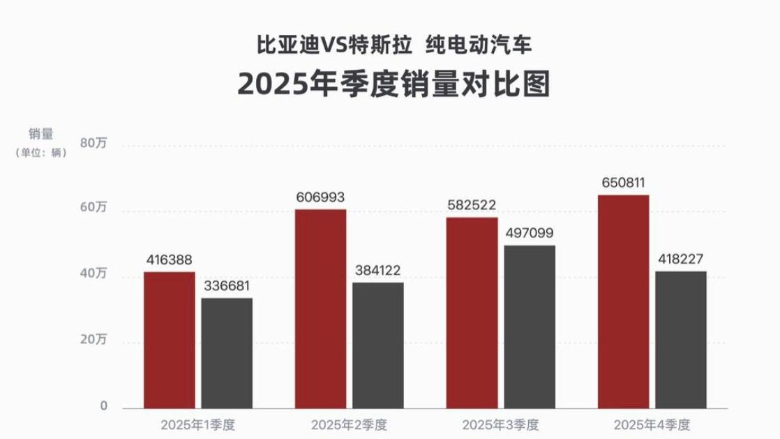 2025全球纯电格局大洗牌！比亚迪登顶全球销冠，实力领跑新时代