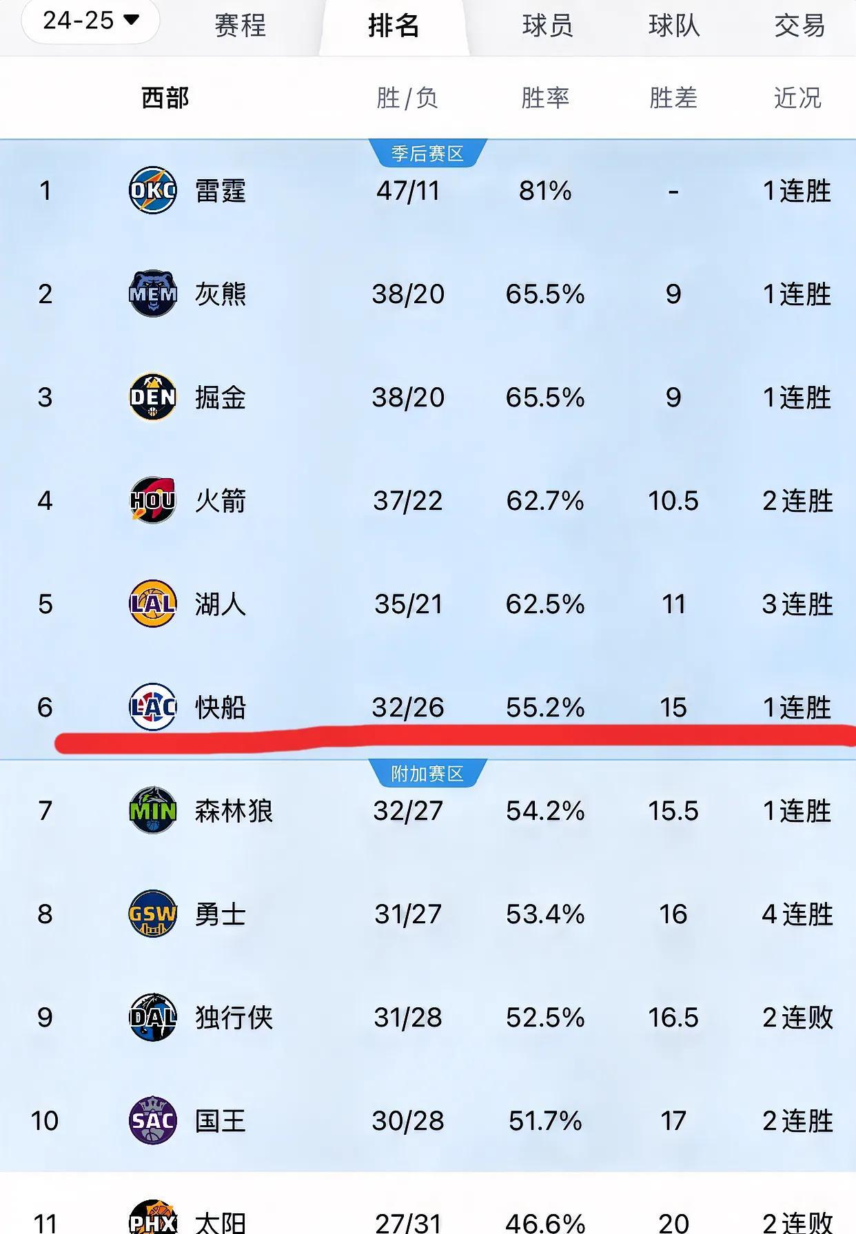 放眼NBA西部联盟，有2支有趣的球队！
第一支：快船队
快船截止目前32胜26负
