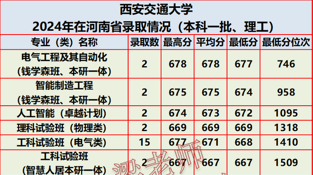 C9高校， 西安交通大学2024年在河南省分专业录取分数