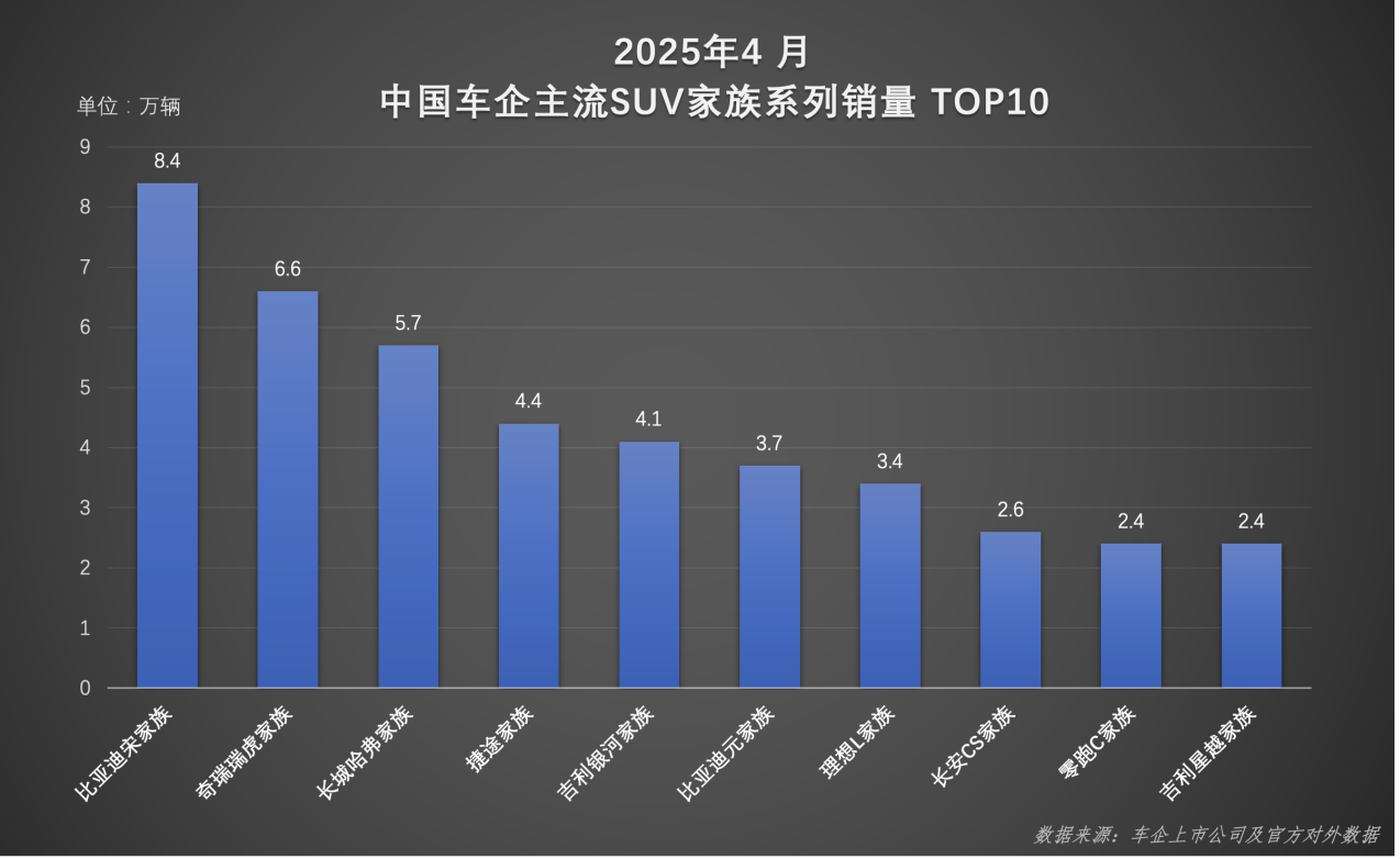 宋家族4月销量再创新高！

比亚迪宋家族4月销量达84088辆，蝉联中国SUV销