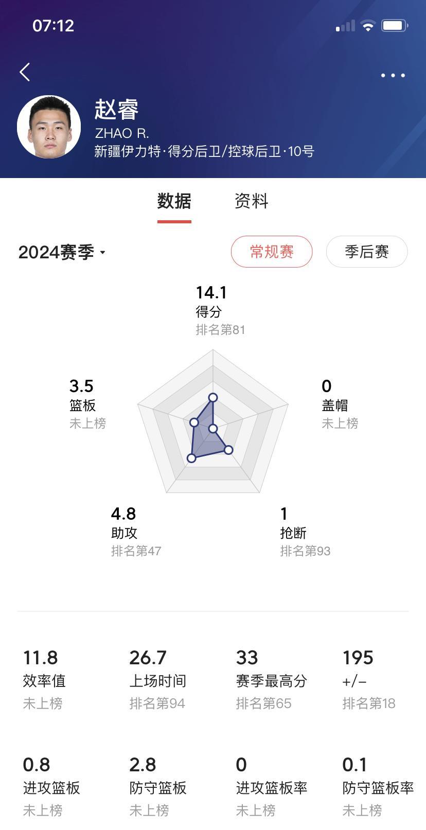 无风不起浪，看来新疆飞虎男篮的赵睿真的要走了！
        近日，有关新疆飞