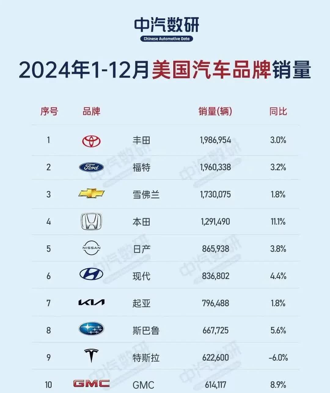美国汽车品牌15强销量排序｜2024
在先不看图的情况下，或许和绝大多数人想象