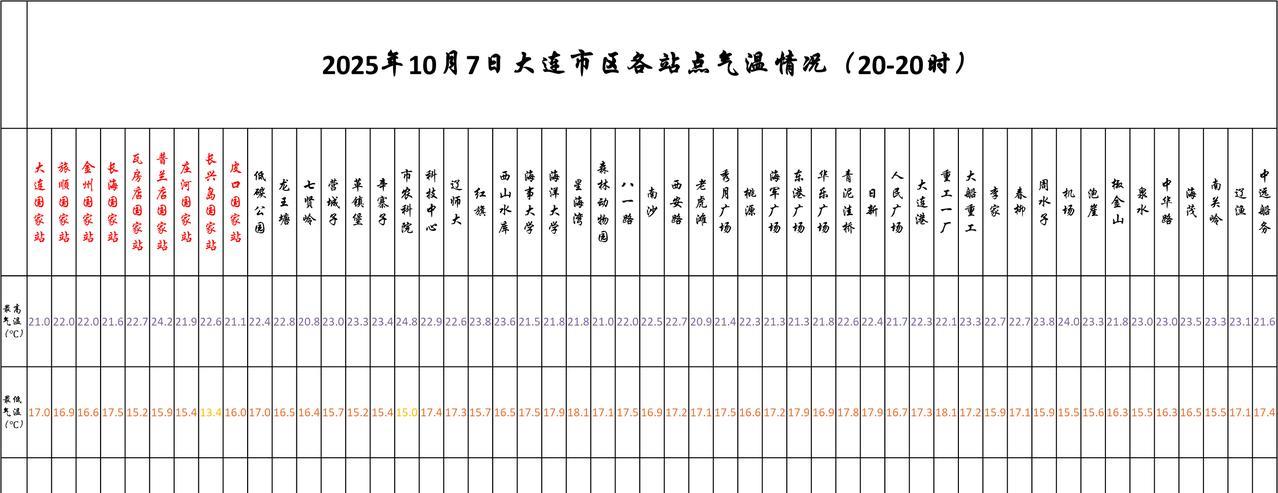 #大连天气# #大连生活#【大连明日10.8天气展望——大风降温上线，注意合理调