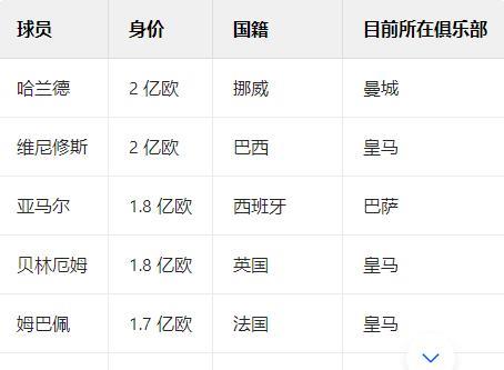 这身价也太高了吧？3月28日报道，近期，德转更新了球员最新身价，本期身价超过1亿
