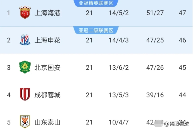 中超积分榜连续两轮呈现等差数列