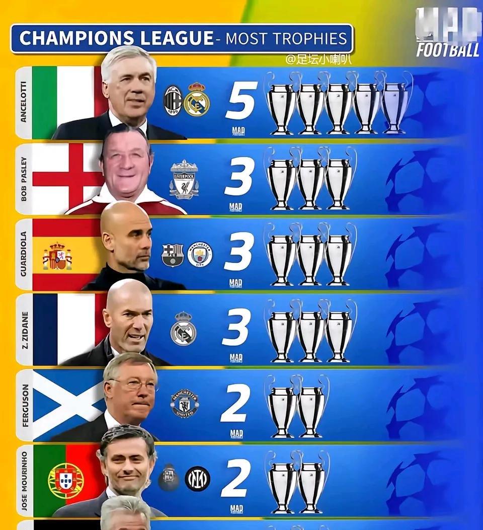 欧冠冠军最多的教练排名。
安切洛蒂5个，今年有望第6个。
利物浦的派斯利3个欧冠