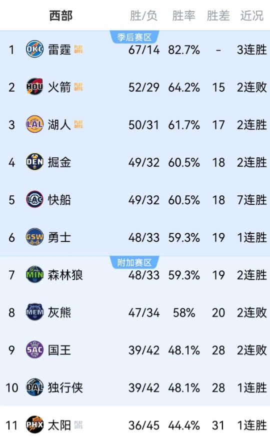 船勇决战将定西部第七，两种可能，火箭季后赛首轮大概率对阵勇士或森林狼。

今天快