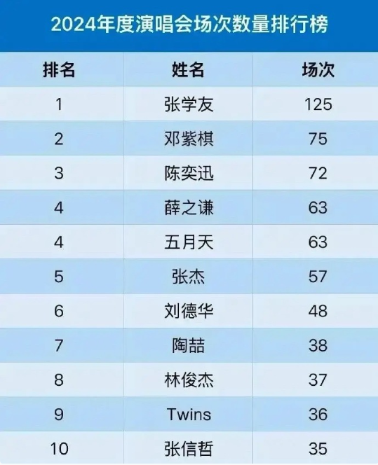 张学友到底是有多缺钱，去年一年开125场演唱会，断档领先 ​​​
