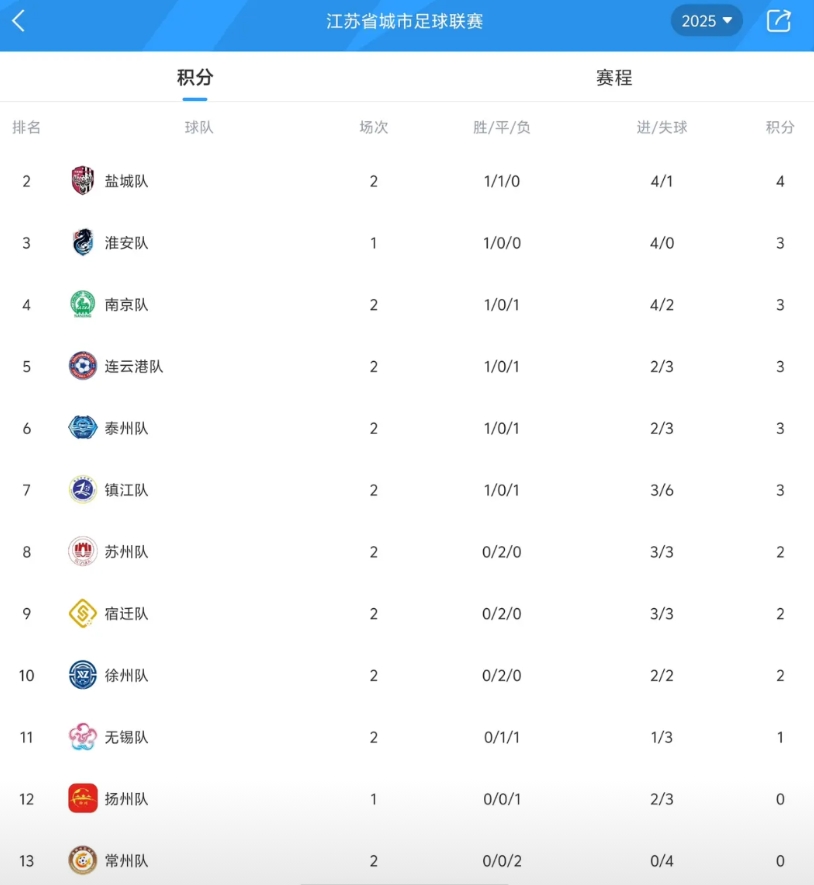 笑死了，昨儿才知道有一个江苏城市联赛。 看了有13支球队，每一轮轮空一支，有人说