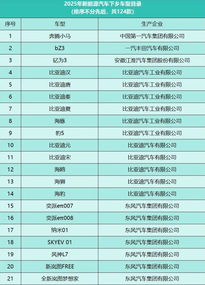 这次新能源汽车下乡，总共有124个车型参与，和大家伙想象的完全一样，车辆价格基本