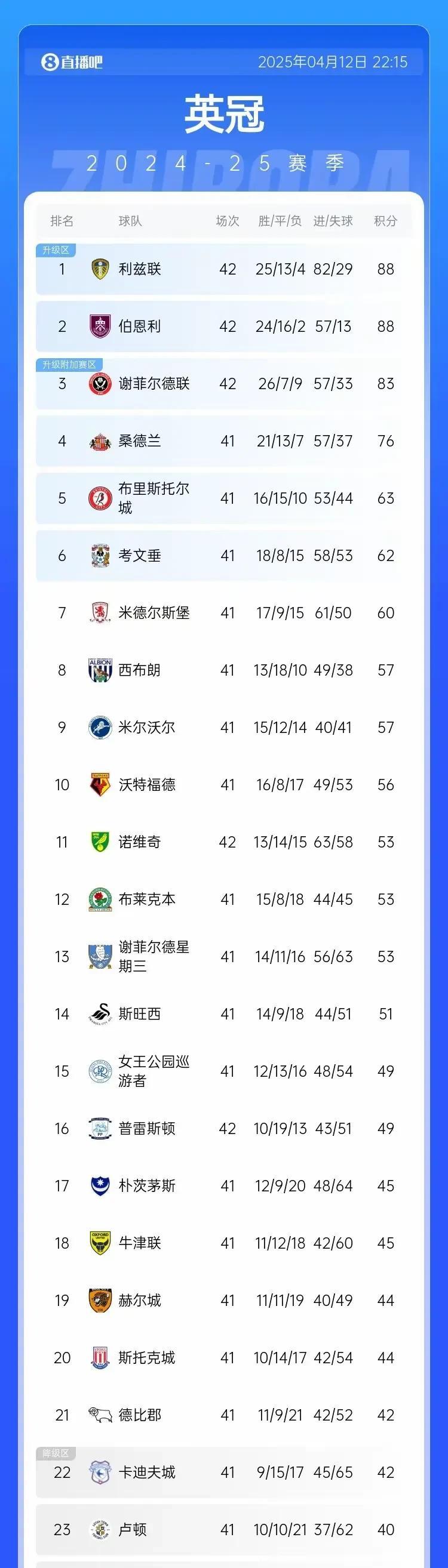 周六晚的英冠第42轮，利兹联主场2比1击败普雷斯顿，伯恩利主场2比1击败诺维奇，