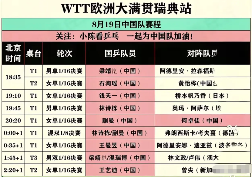 不好了，国乒队员第二轮就要内战了
8月19日，16强决赛，钱天一要与石洵瑶内战了