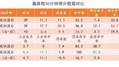 原创好文|数据解析发展联盟归来后，杨瀚森有哪些明显变化？