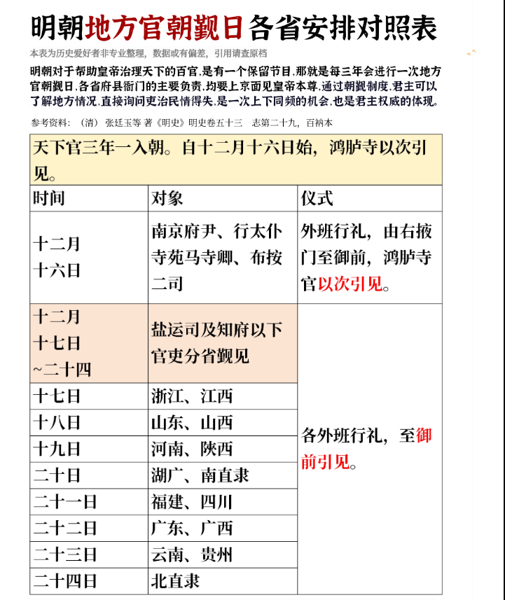 明朝为强化对天下的治理，对百官有着一项固定且重要的制度安排——每三年举行一次地方