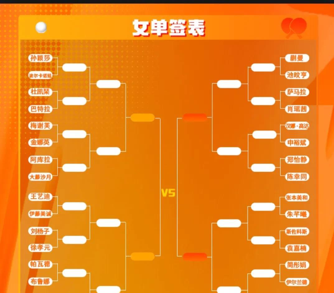 重庆冠军赛签表发布，感觉和亚洲杯很相似。
相同的是男单林诗栋和梁靖崑入围半决赛。