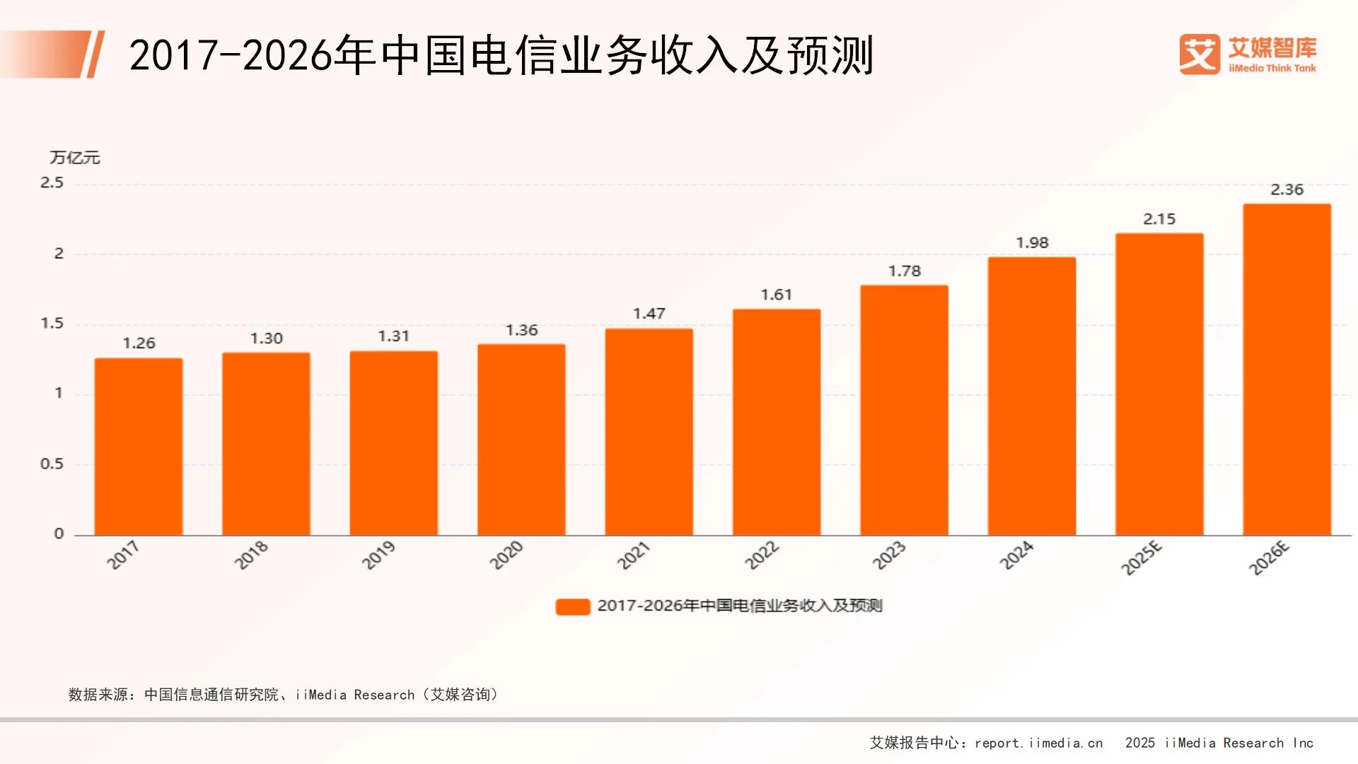 艾媒咨询 | 2025年中国移动通信行业发展状况与消费行为调查数据