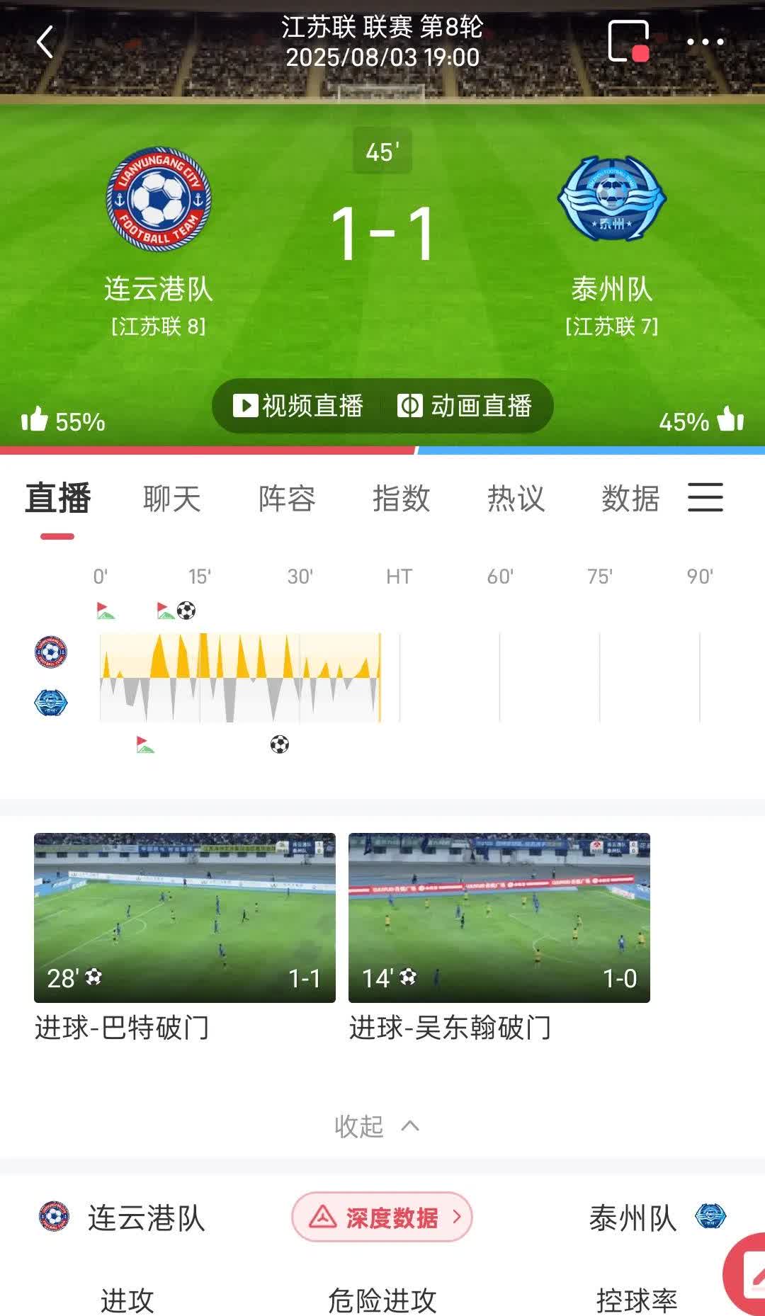 不要小瞧泰州队啊，上半场进行到第十三分钟，连云港率先攻入一球。以为这场比赛要被连