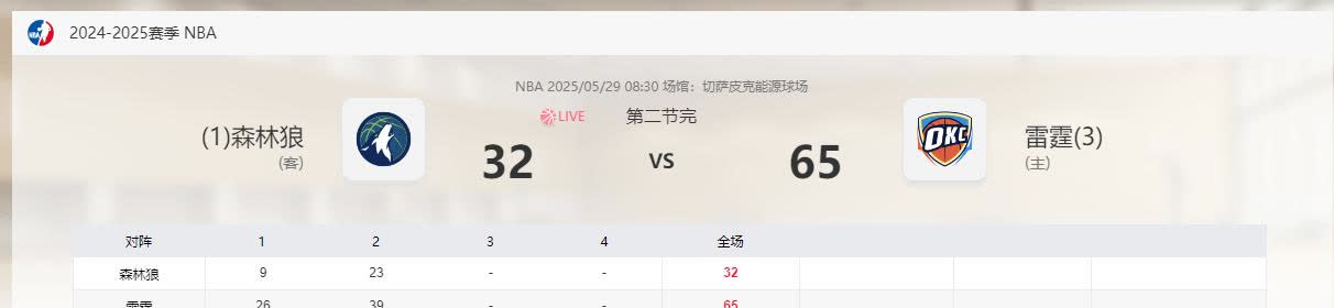 我真的不敢相信，这是NBA西部决赛G5的半场比分，差了33分，这实力差距这么大的