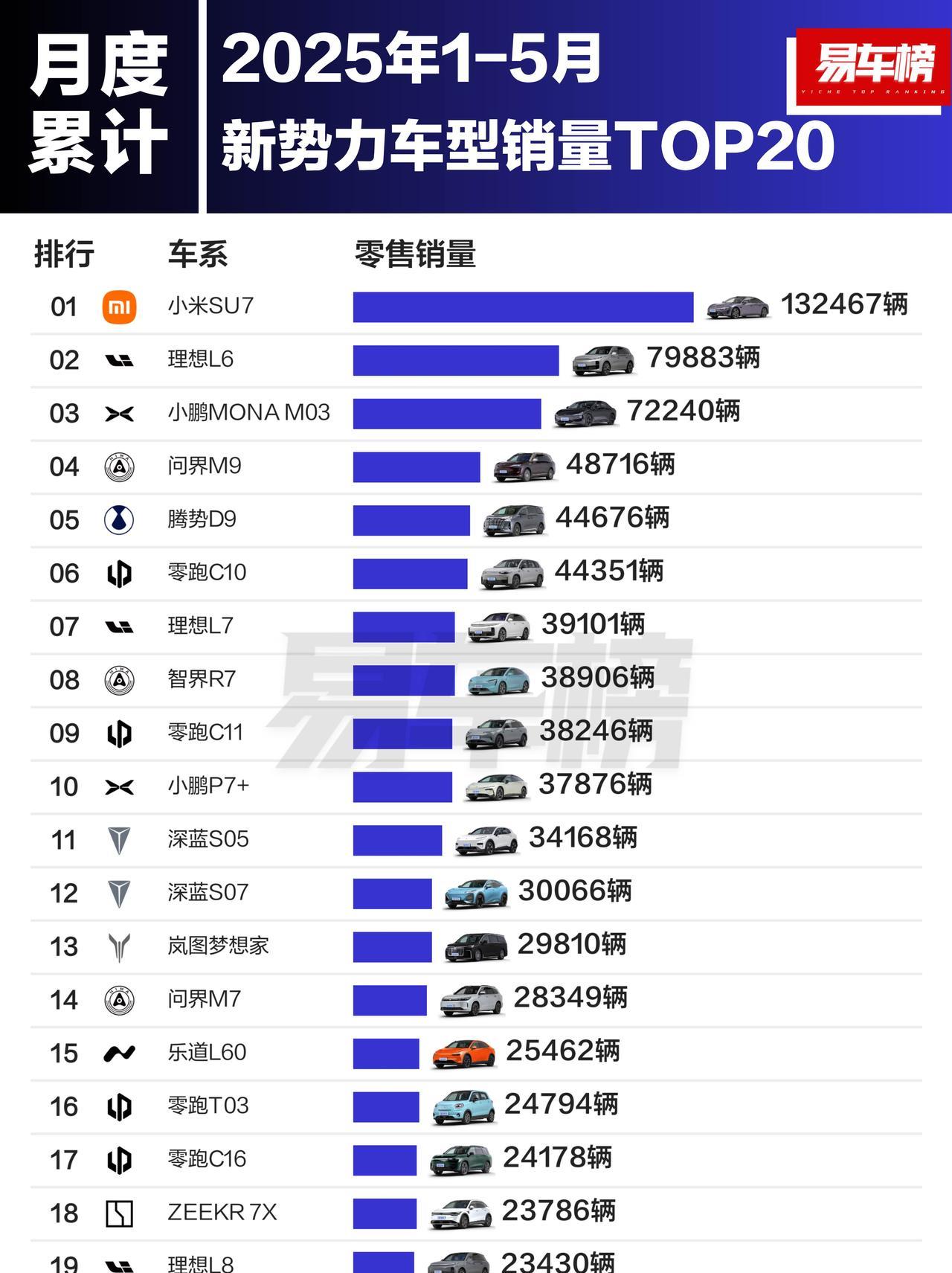 2025年1-5月新势力车型销量TOP10：
1，小米SU7，132467辆
2