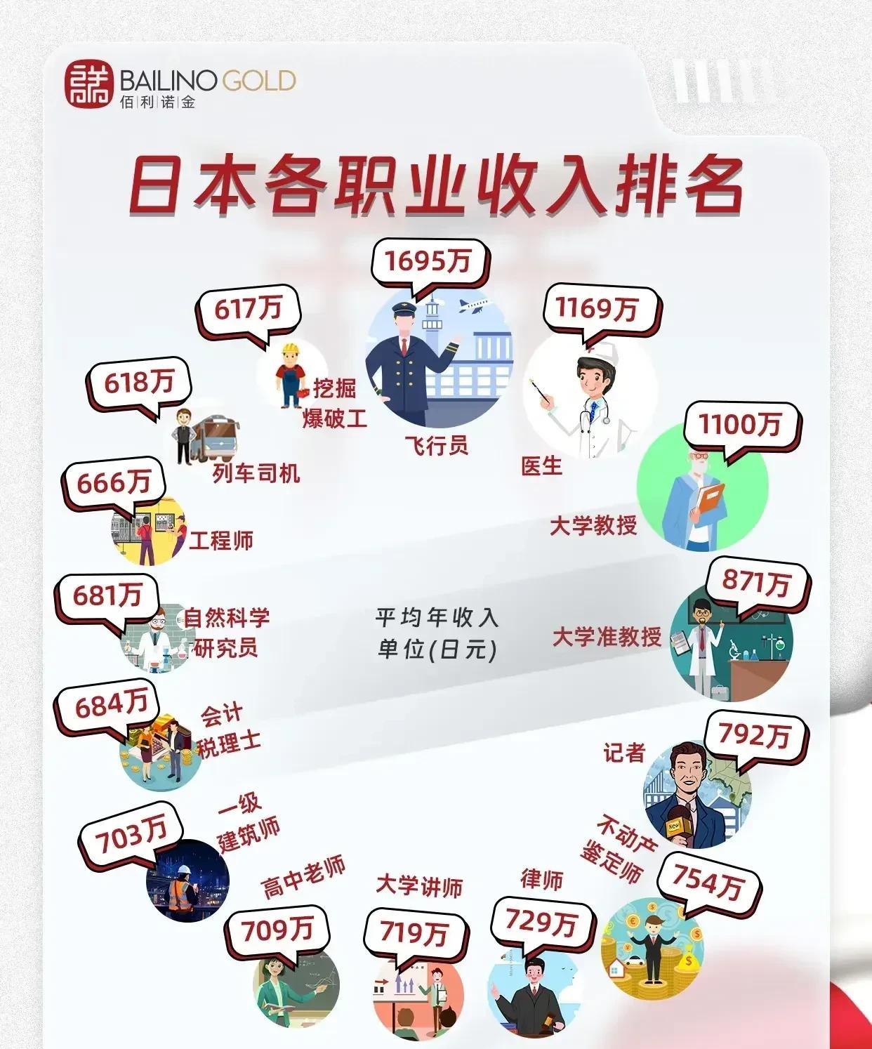 日本各职业收入排名
飞行员年收入一骑绝尘，有点在云端数钱的感觉。医生和大学教授也