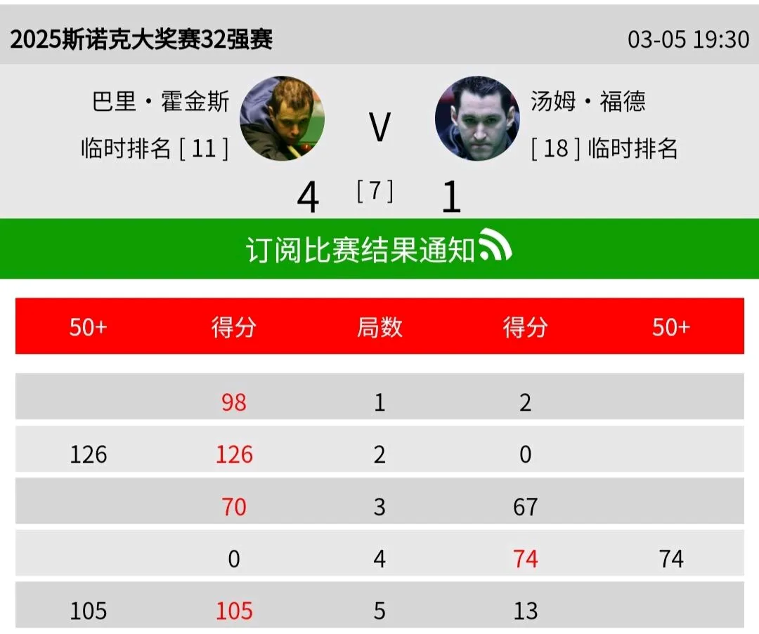 斯诺克中国香港世界大奖赛
昨日战况：
小钢炮2：4不敌二师兄
丁俊晖3：4惜败徐