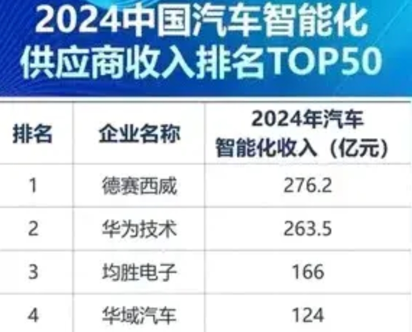只用了五年！华为即将登顶中国汽车第一供应商

近日看到机构统计，华为已经成为中国
