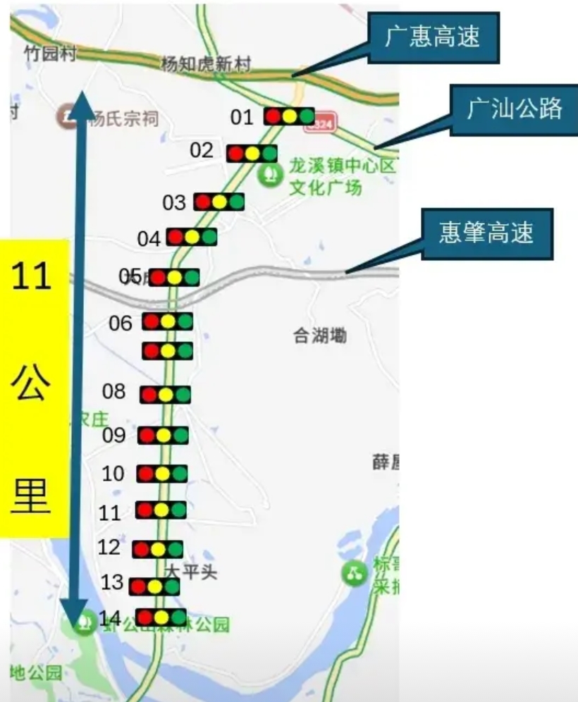 应该可以申请吉尼斯记录了吧？
短短11公里，14个交通灯，珠三角某发达城市发达镇