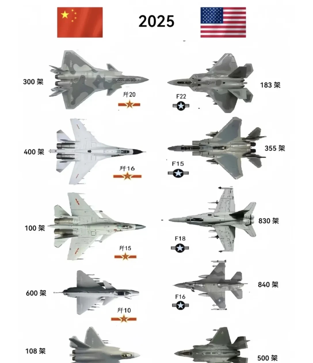 攻守易形，面对老美的空军，突然发现不慌了！



你有的我都有了，你没有的我也有