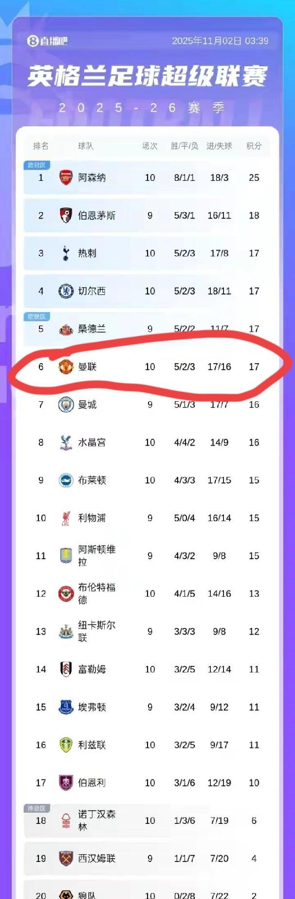 曼联弱在哪儿？
被弱队诺丁汉森林快速打进两球，比赛最后才逼平对手，曼联的弱点很明