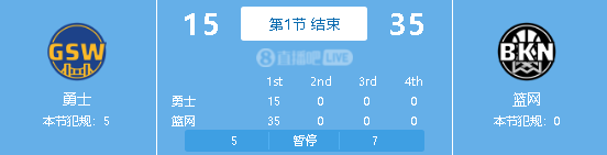 神坑开局，勇士五连客最后一站打已经五连败的篮网，勇士开局非常不好，首节15-35