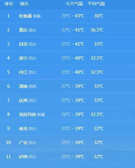 这么好的天气，重庆不开发“打水仗”的项目怕说不过去吧。这种天气太适合耍水了，虽然