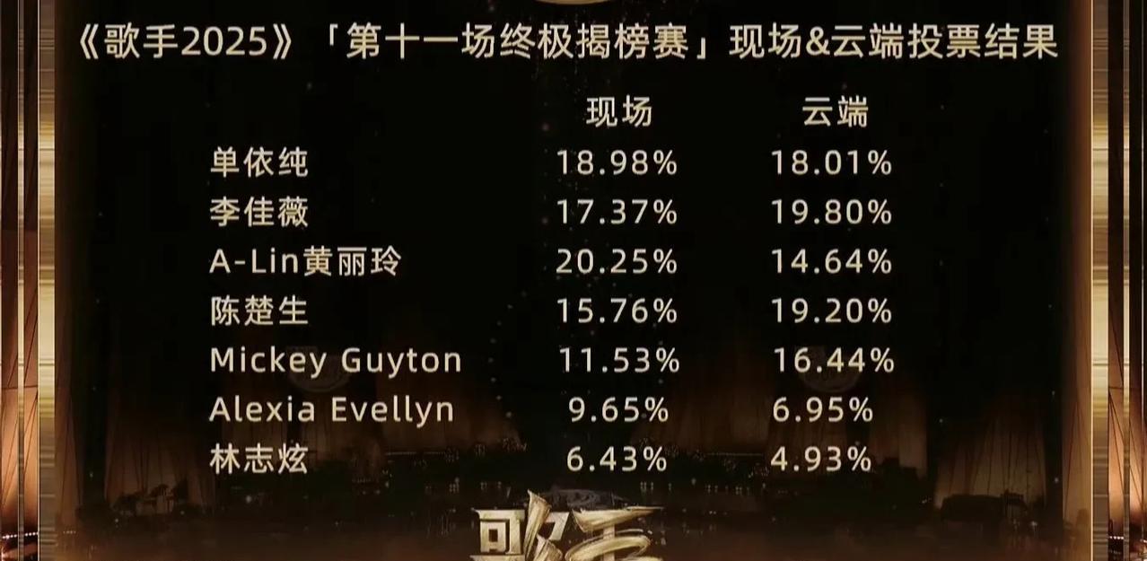 Alin获季军引争议：稳定发挥遭云端投票“拖后腿”，观众质疑排名合理性
歌手Al