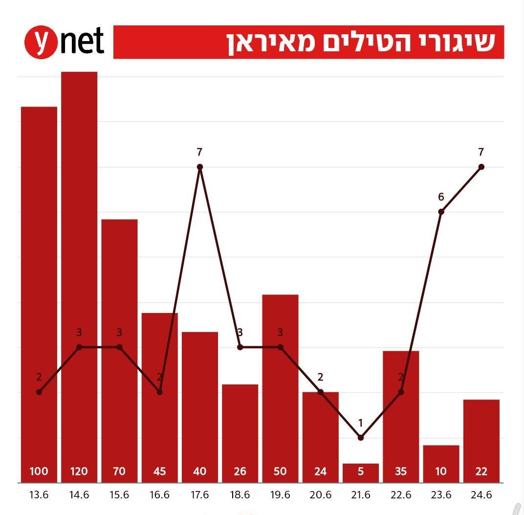 以色列媒体的消息：12天的时间，伊朗一共发射了547枚弹道导弹，其中仅41枚成功