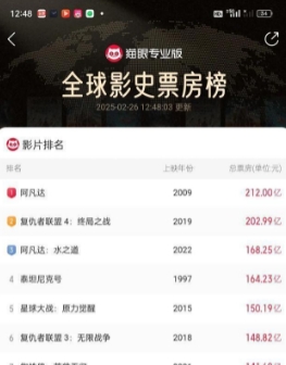 2月26日中午12点48分，哪吒2票房达139亿，每一次整数票房都是突破，排名提